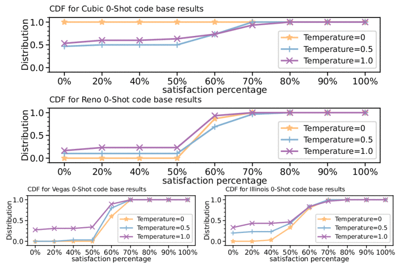 LLM Parameters